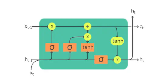 Music Generation by LSTM